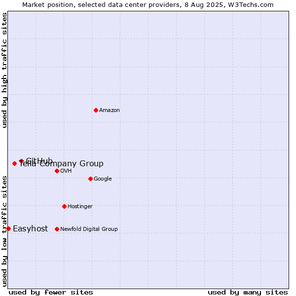 Market position of GitHub vs. Telia Company Group vs. Easyhost