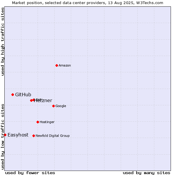 Market position of Hetzner vs. GitHub vs. Easyhost