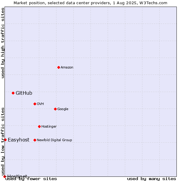 Market position of GitHub vs. Easyhost vs. Hostinet
