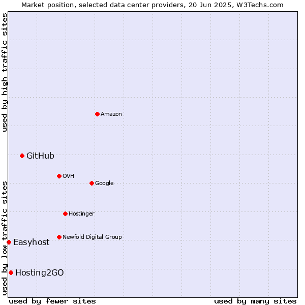 Market position of GitHub vs. Hosting2GO vs. Easyhost