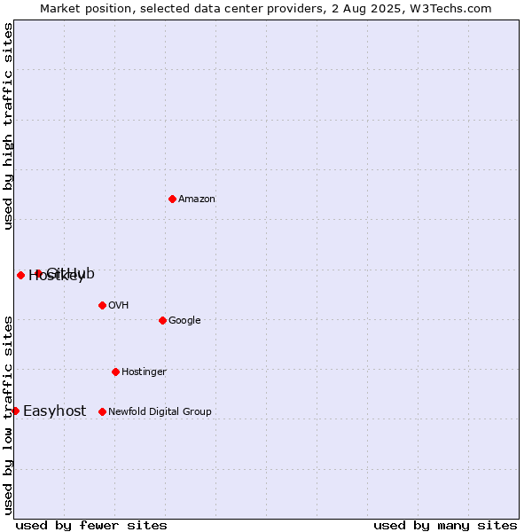 Market position of GitHub vs. Hostkey vs. Easyhost