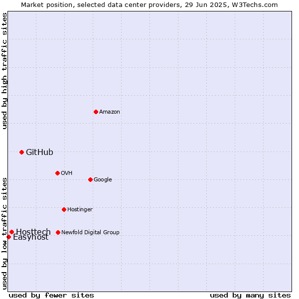 Market position of GitHub vs. Hosttech vs. Easyhost
