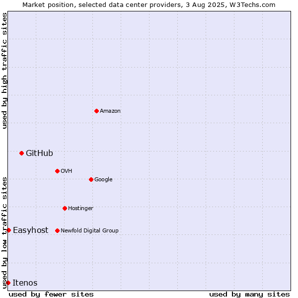 Market position of GitHub vs. Easyhost vs. Itenos