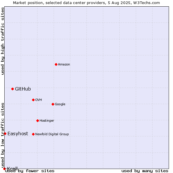 Market position of GitHub vs. Easyhost vs. Kcell
