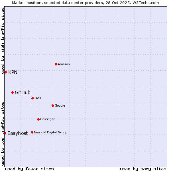 Market position of GitHub vs. KPN vs. Easyhost
