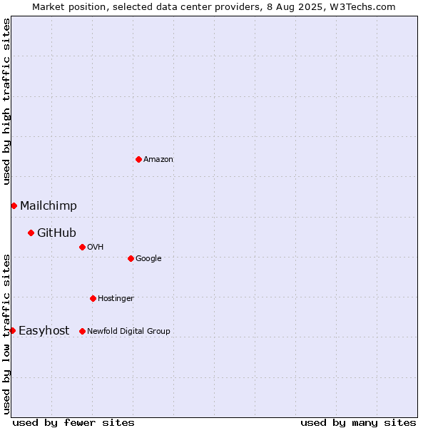 Market position of GitHub vs. Mailchimp vs. Easyhost