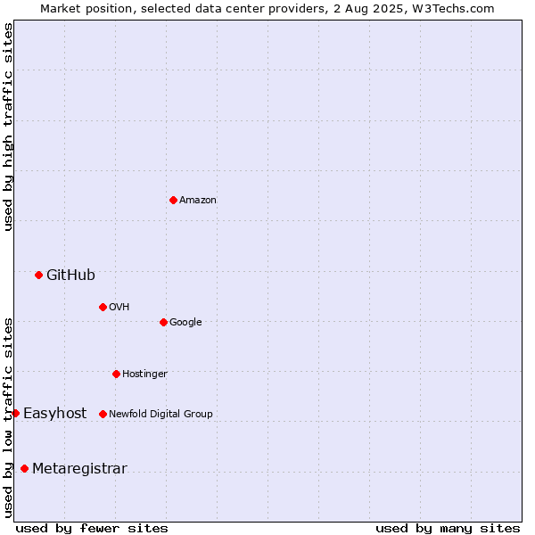 Market position of GitHub vs. Metaregistrar vs. Easyhost