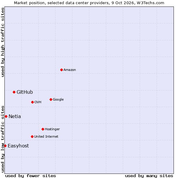 Market position of GitHub vs. Netia vs. Easyhost