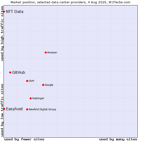 Market position of GitHub vs. Easyhost vs. NTT Data