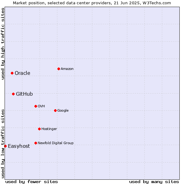 Market position of GitHub vs. Oracle vs. Easyhost