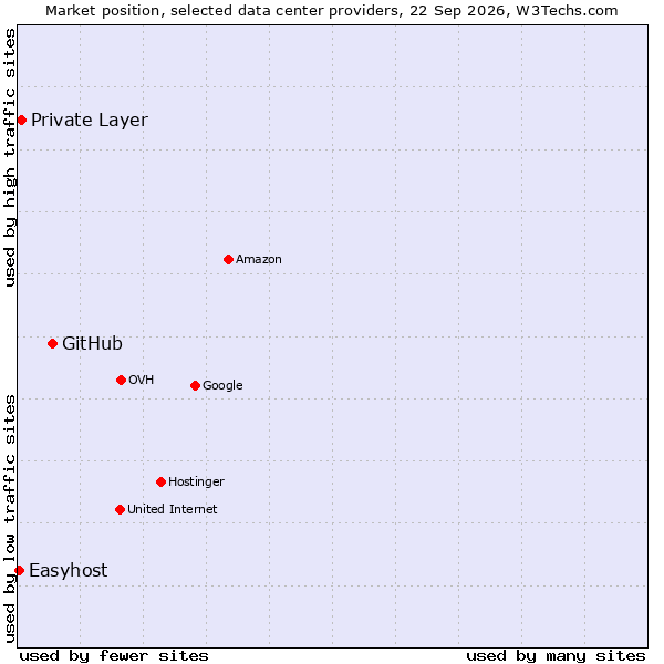Market position of GitHub vs. Private Layer vs. Easyhost