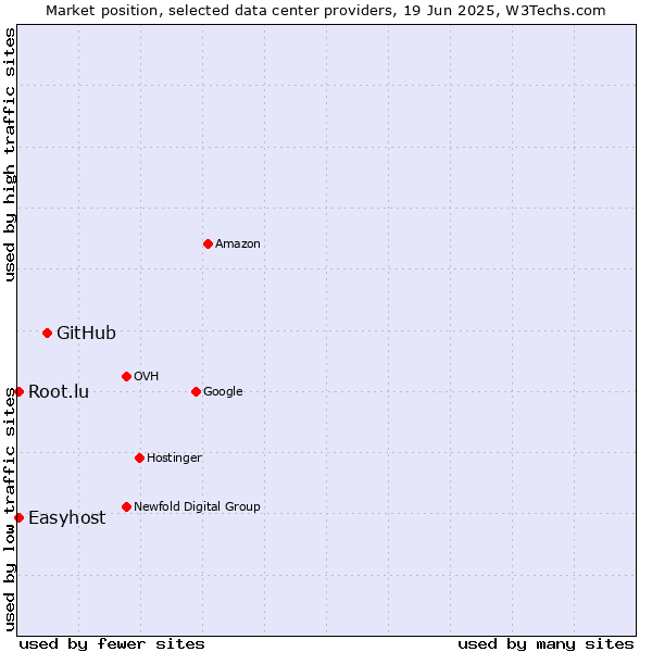 Market position of GitHub vs. Easyhost vs. Root.lu