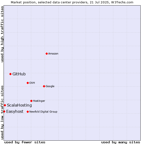Market position of GitHub vs. ScalaHosting vs. Easyhost