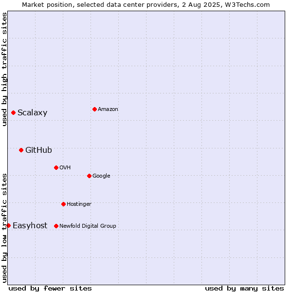 Market position of GitHub vs. Scalaxy vs. Easyhost