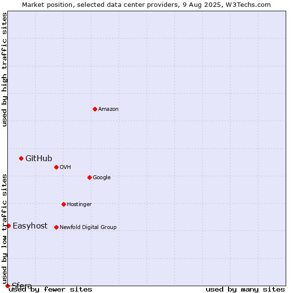 Market position of GitHub vs. Easyhost vs. Sfera
