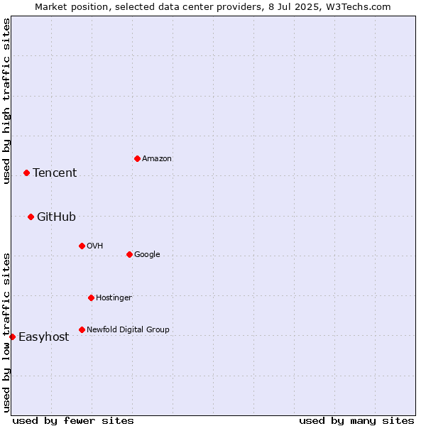 Market position of GitHub vs. Tencent vs. Easyhost