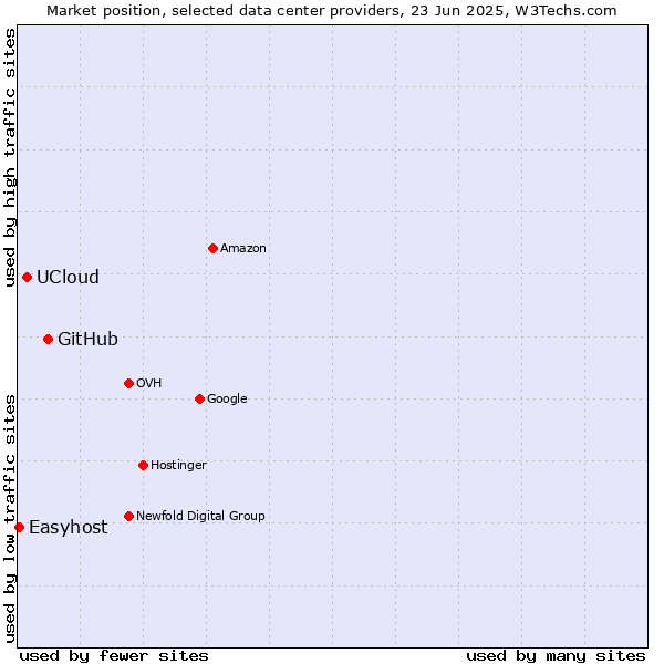 Market position of GitHub vs. UCloud vs. Easyhost