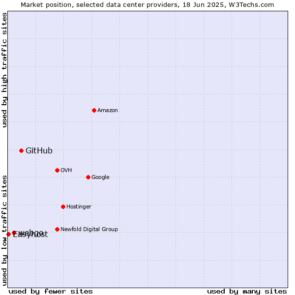 Market position of GitHub vs. webgo vs. Easyhost