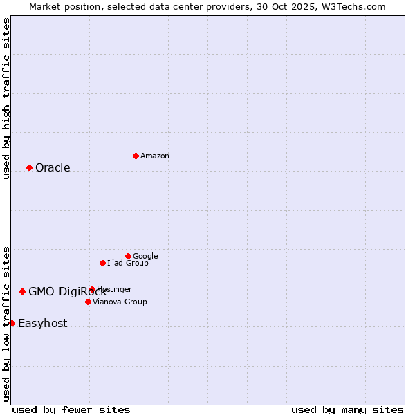 Market position of Oracle vs. GMO DigiRock vs. Easyhost