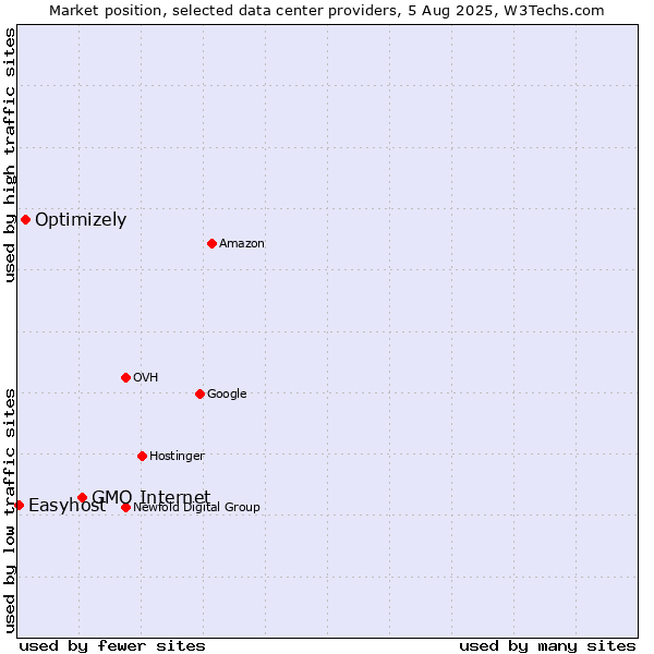 Market position of GMO Internet vs. Optimizely vs. Easyhost