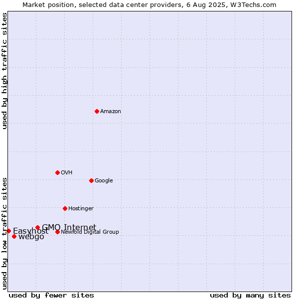 Market position of GMO Internet vs. webgo vs. Easyhost