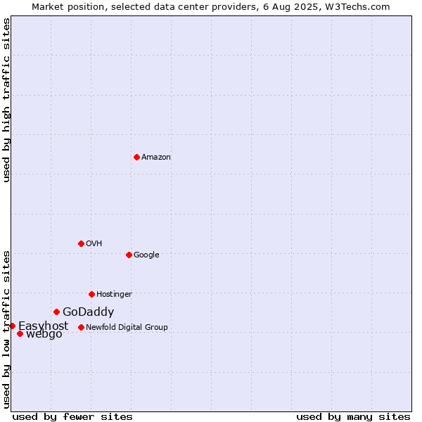Market position of GoDaddy vs. webgo vs. Easyhost