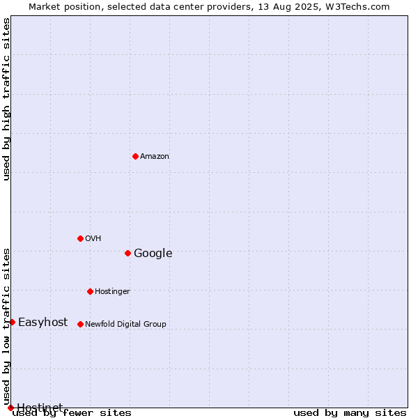 Market position of Google vs. Easyhost vs. Hostinet