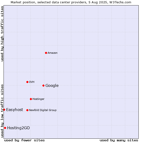 Market position of Google vs. Hosting2GO vs. Easyhost