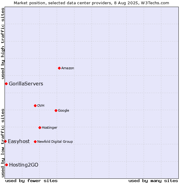 Market position of Hosting2GO vs. GorillaServers vs. Easyhost