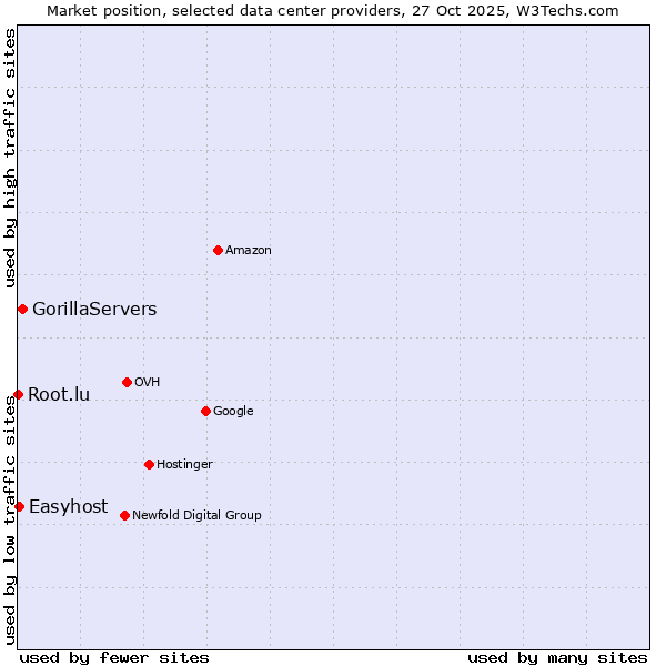 Market position of GorillaServers vs. Easyhost vs. Root.lu