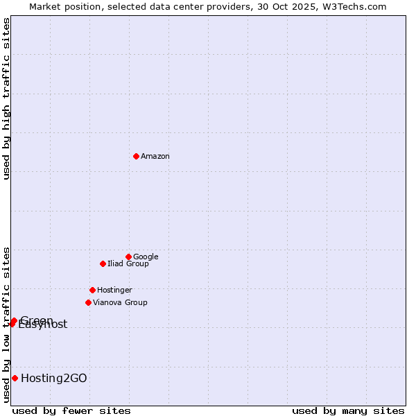 Market position of Hosting2GO vs. Green vs. Easyhost