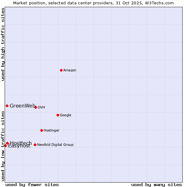 Market position of Hosttech vs. GreenWeb vs. Easyhost