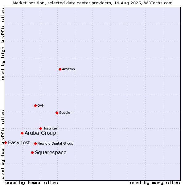 Market position of Squarespace vs. Aruba Group vs. Easyhost
