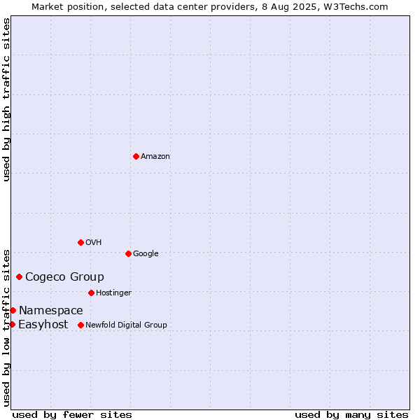 Market position of Cogeco Group vs. Namespace vs. Easyhost
