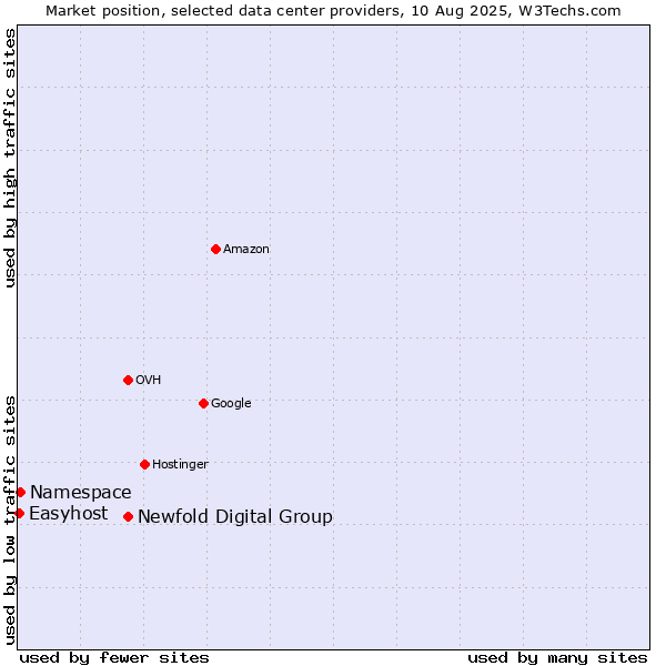 Market position of Newfold Digital Group vs. Namespace vs. Easyhost