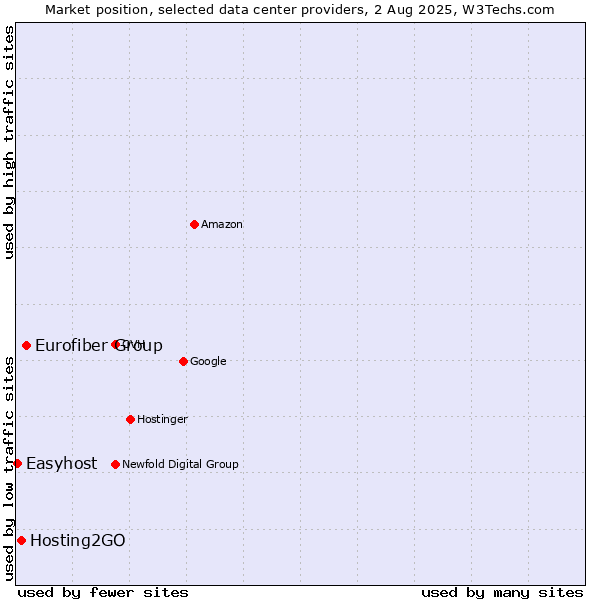 Market position of Eurofiber Group vs. Hosting2GO vs. Easyhost