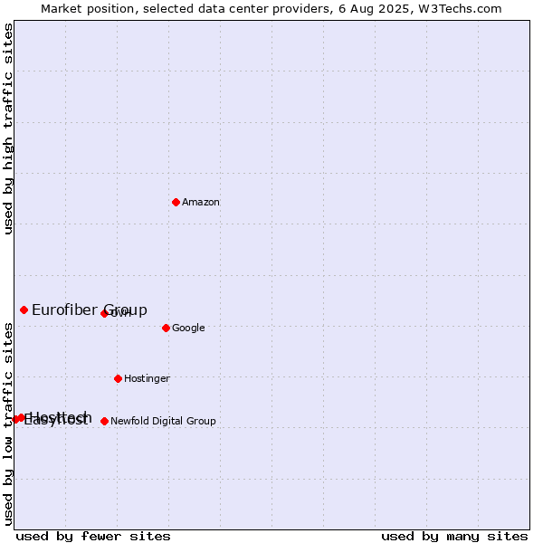 Market position of Eurofiber Group vs. Hosttech vs. Easyhost