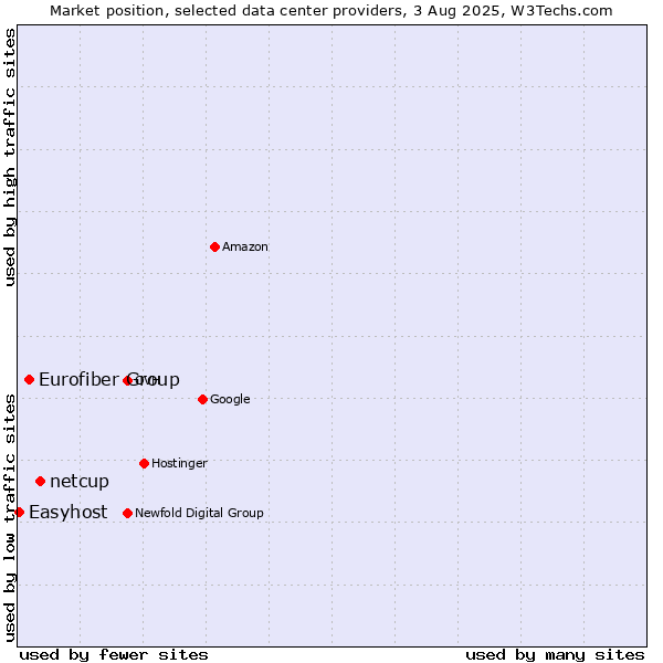 Market position of netcup vs. Eurofiber Group vs. Easyhost