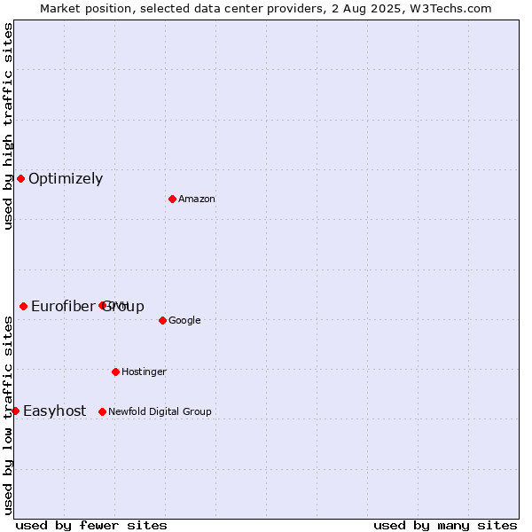 Market position of Eurofiber Group vs. Optimizely vs. Easyhost