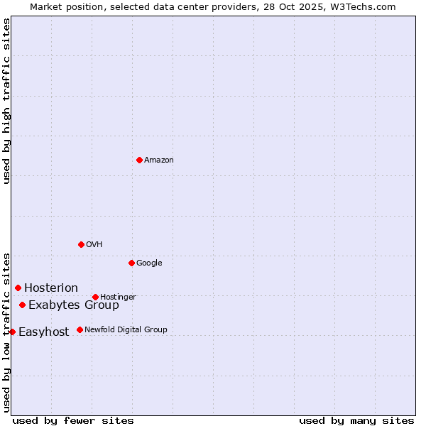 Market position of Exabytes Group vs. Hosterion vs. Easyhost