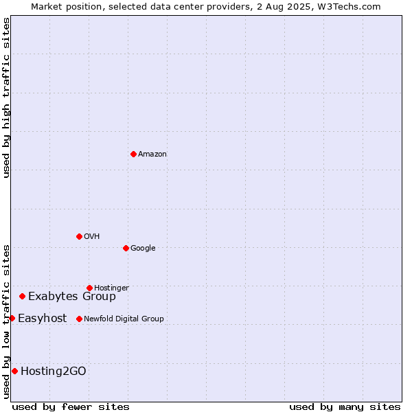 Market position of Exabytes Group vs. Hosting2GO vs. Easyhost