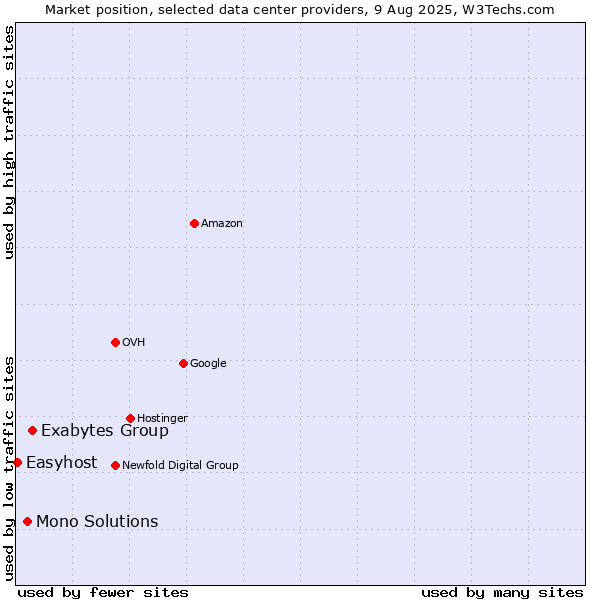 Market position of Exabytes Group vs. Mono Solutions vs. Easyhost