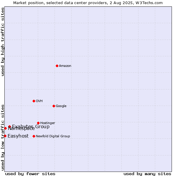 Market position of Exabytes Group vs. Namespace vs. Easyhost