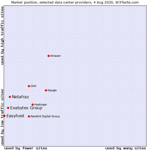 Market position of Netafraz vs. Exabytes Group vs. Easyhost