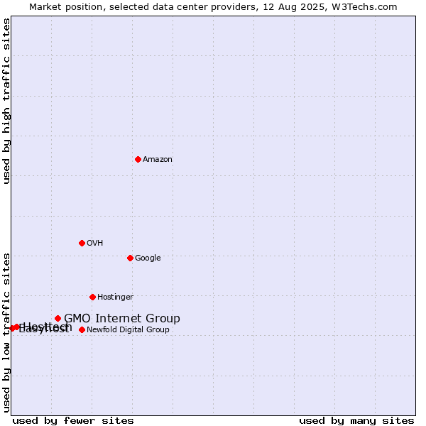 Market position of GMO Internet Group vs. Hosttech vs. Easyhost