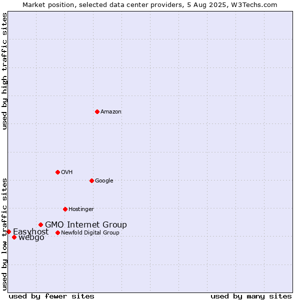 Market position of GMO Internet Group vs. webgo vs. Easyhost