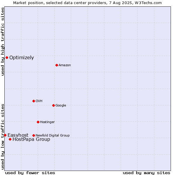 Market position of HostPapa Group vs. Optimizely vs. Easyhost