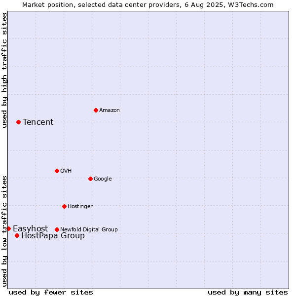Market position of Tencent vs. HostPapa Group vs. Easyhost