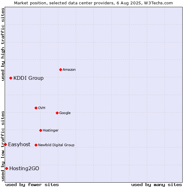 Market position of KDDI Group vs. Hosting2GO vs. Easyhost