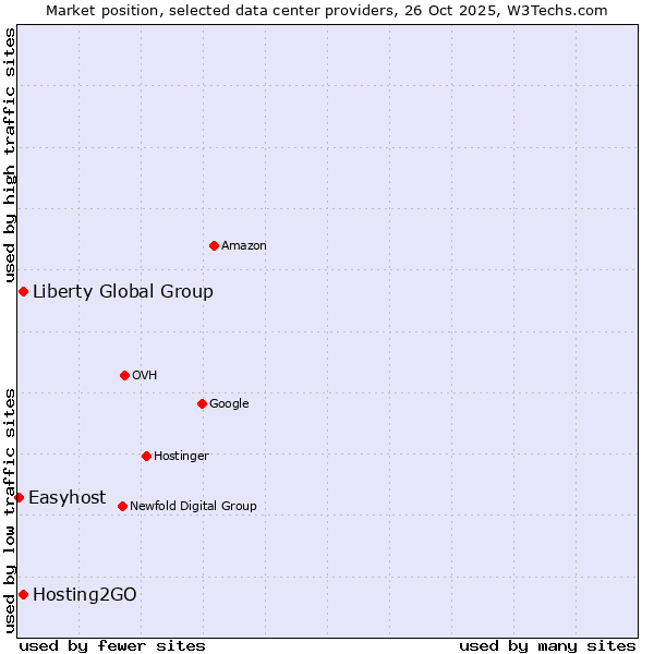 Market position of Liberty Global Group vs. Hosting2GO vs. Easyhost